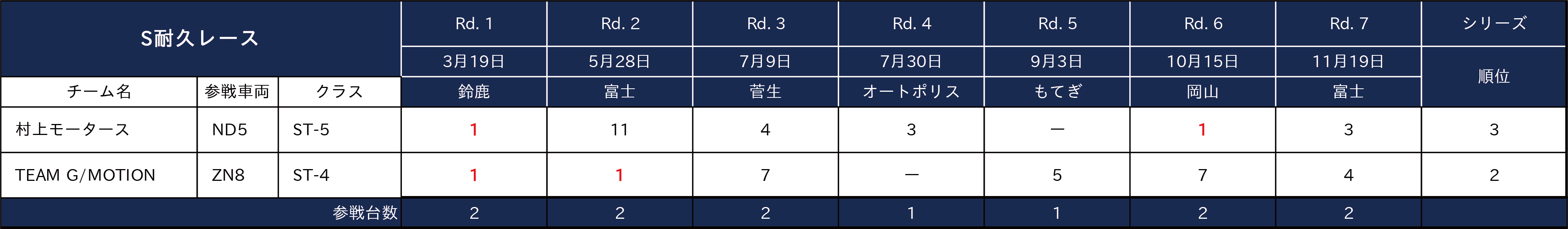 S耐久レース